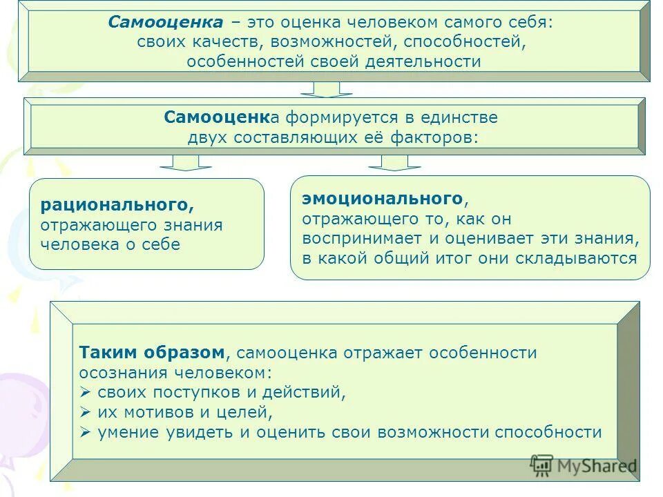 Самооценка это в обществознании. Оценка человека своих возможностей способностей это. Личностные ууд картинки человечки. Самооценка способностей. Оценка человеком своих возможностей способностей это.
