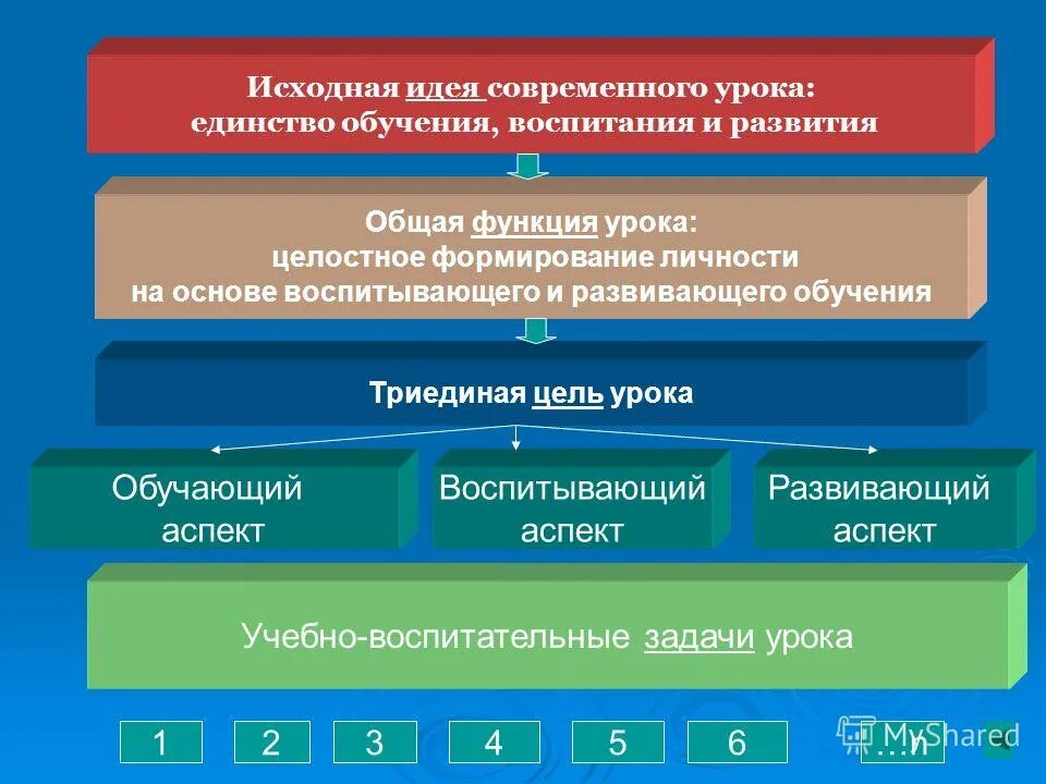 Единство процесса обучения и воспитания. Единство обучения и воспитания. Единство обучения воспитания и развития. Педагогика как единство обучения и воспитания. Урок - единство обучения и воспитания.