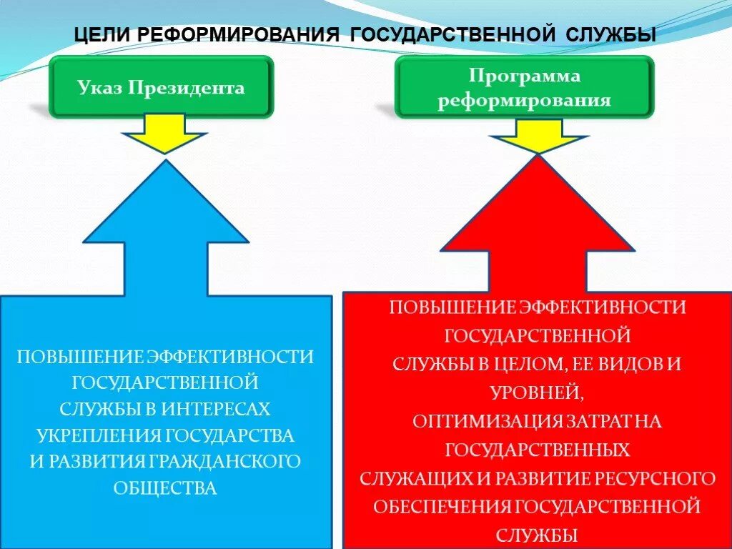 Эффективное управление страной. Реформирование государственной службы. Эффективность государственной службы. Реформа госслужбы. Обеспечение эффективности государственной службы.