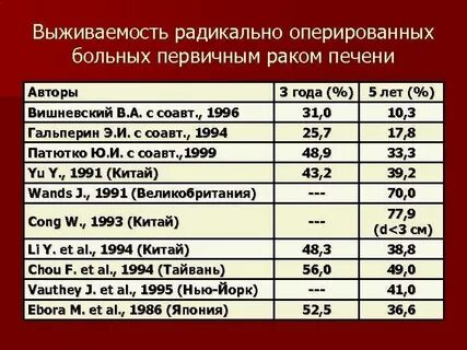 Выживаемость при метастазах