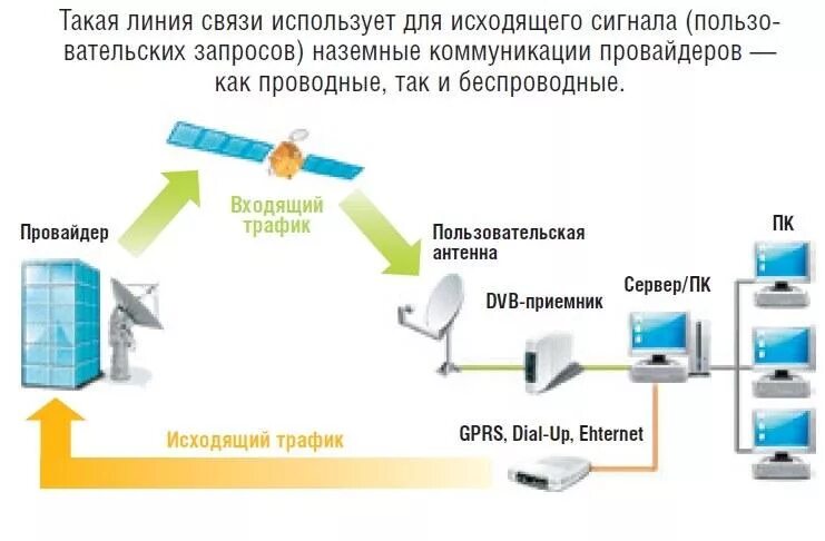 Асимметричный спутниковый интернет. Интернет через Спутник. Спутниковый доступ в интернет. Спутниковые линии связи.