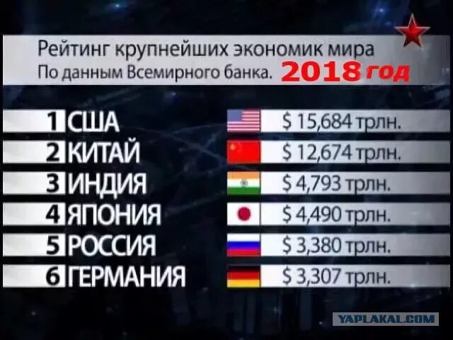 Россия крупные экономические. Экономика России место в мире. Какое место занимает Российская экономика в мире. На каком месте экономика России. Какое место занимает Россия по экономике в мире.