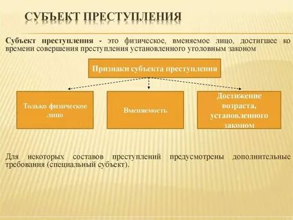 Перечислите элементы правонарушения