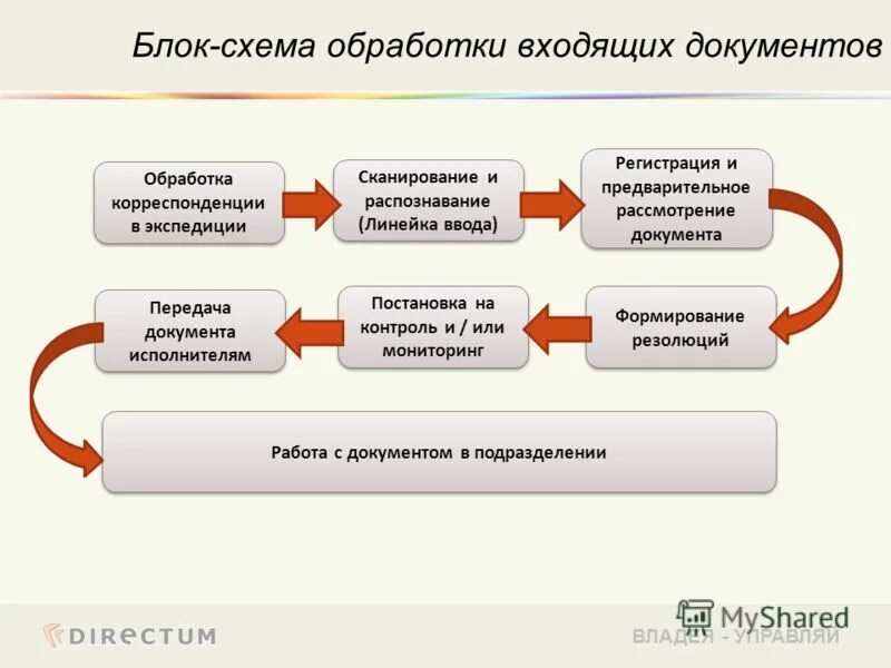 Схема обработки входящей корреспонденции. Порядок обработки входящей корреспонденции. Схема работы с входящими документами. Разработать схему работы с входящими документами. Организация контроля выполнения решений