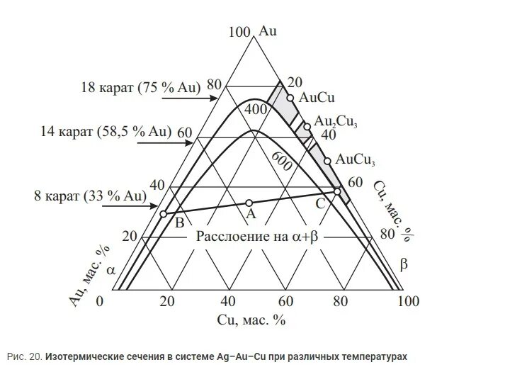 Диаграмма состояния золото медь. Диаграмма состояния cu-au. Диаграмма состояния au-AG-cu. Диаграмма состояния cu AG. Система ау