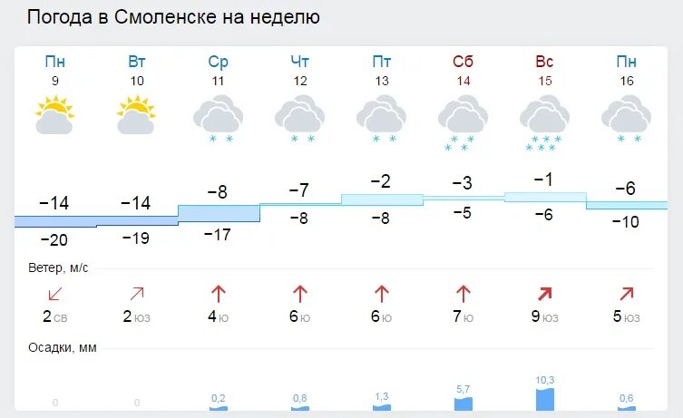 Погода в Смоленске на неделю. Погода в Петербурге на неделю. Погода в Санкт-Петербурге на неделю. Погода в Смоленске сегодня. Погода на неделю видео