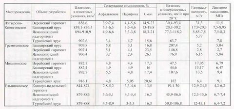 Плотность удмуртской республики