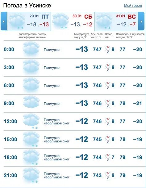 Прогноз погоды в сыктывкаре на неделю точный. Погода Усинск. Усинск погода сегодня. Усинск температура. Погода в Усинске на неделю самый точный.