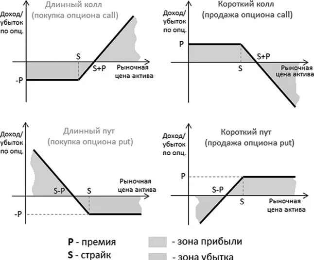 Как работают опционы. Опцион put и Call разница. Опцион пут график. Опцион схема. График опциона колл.