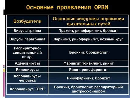 Состояние при орви