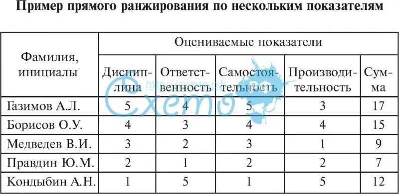 Задача ранжирования. Метод ранжирования пример. Таблица ранжирования пример. Простой пример ранжирования. Ранжировать примеры.