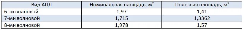 Полезная площадь шифера 7 волнового. Длина листа шифера волнового. Вес шифера 8-волнового 1 листа. Размер шифера 8 волнового.