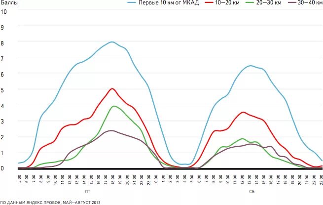 график пробок в москве. загруженность автомобильных дорог. график пробок в москве по часам. пробки 10 баллов москва. карта москвы пробки.