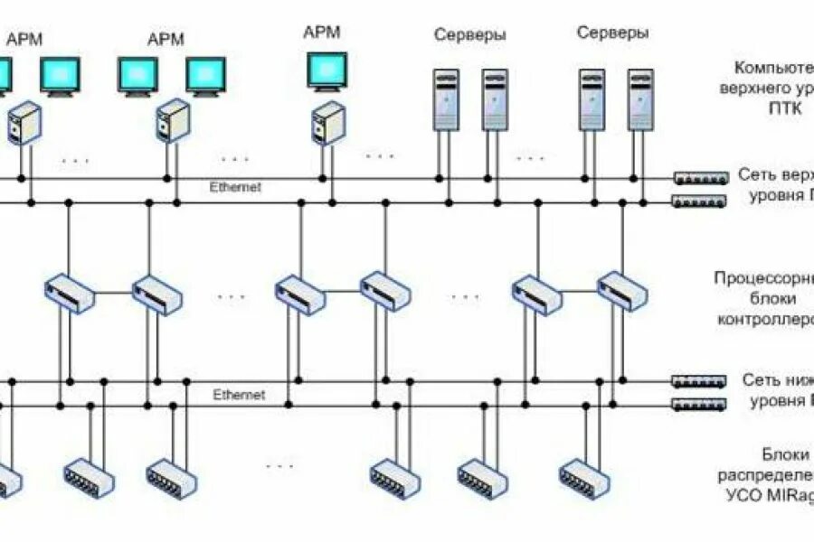 Scada система «круг-2000». Сеть птк. Сеть птк. Топливная карта птк. Птк интернет.