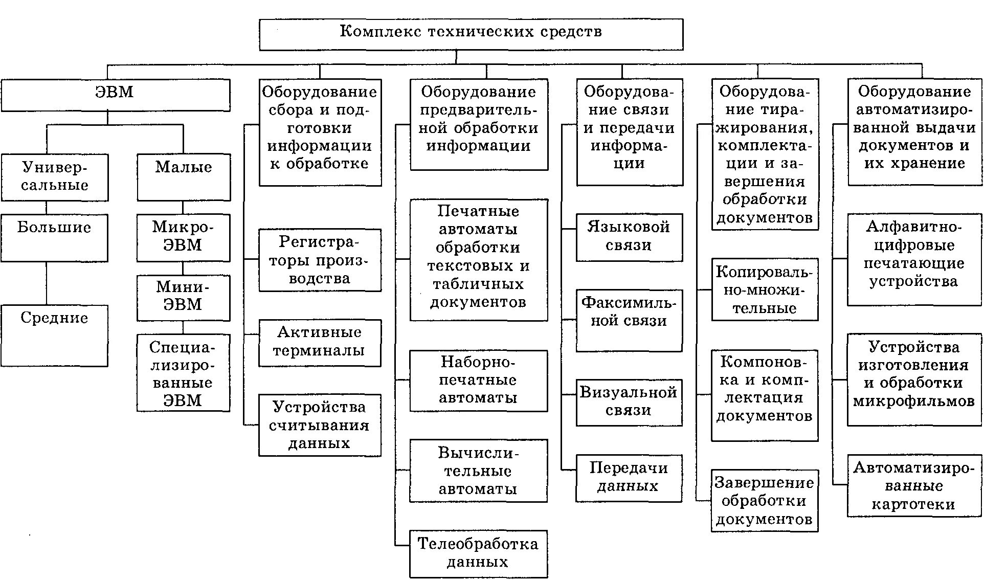 Развитие средств обработки информации. Схема классификации технических средств. схема классификации тси. технические средства информации схема. перечислите основные технические средства обработки информации..