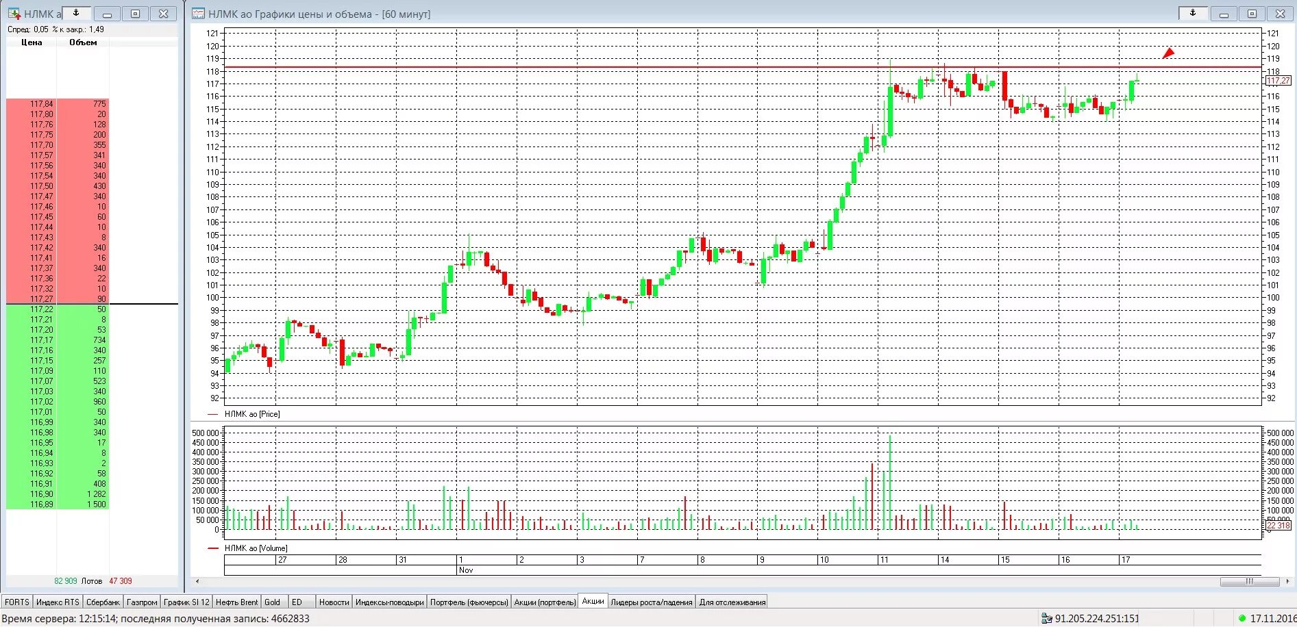 Прогноз нлмк сегодня. График НЛМК. ПАО НЛМК график. График акций НЛМК. График НЛМК 4 Бригадный.