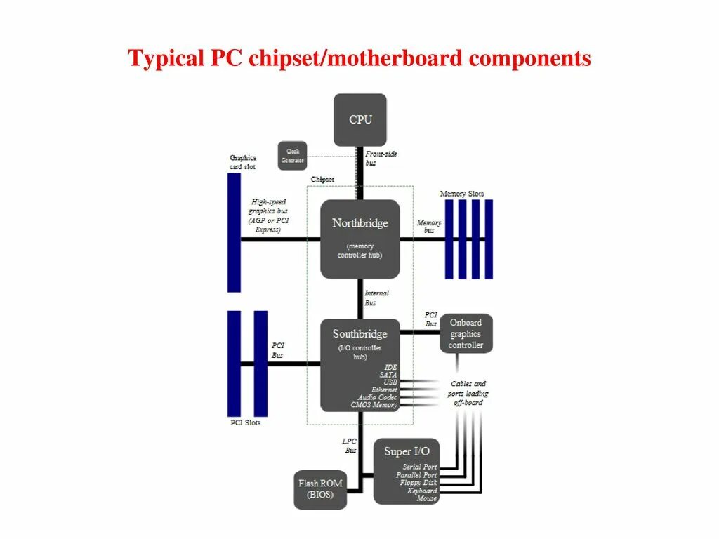 Какой чипсет установлен. Архитектура шины fsb. motherboard north bridge southbridge. архитектура чипсета b660m. системная шина (fsb).