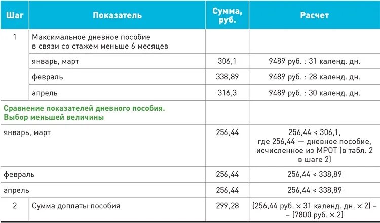 Сколько минимальное пособие