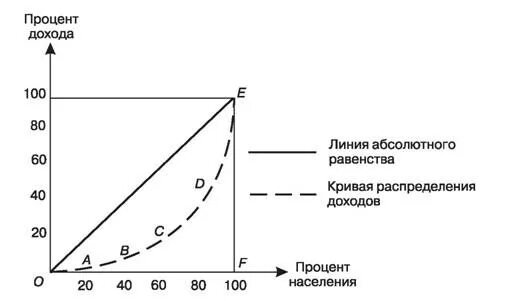 Степень неравенства распределения доходов. Кривая лоренца абсолютное неравенство. кривая распределения лоренца. дифференциация доходов населения кривая лоренца коэф.джини. кривая лоренца в россии 2025.