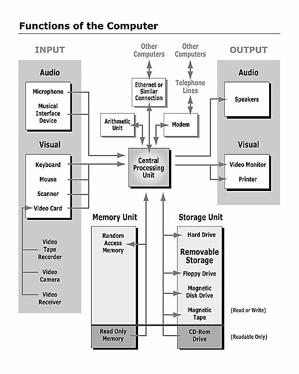 Functions of computers. CPU functions. Computer Parts and functions. Computer diagram.