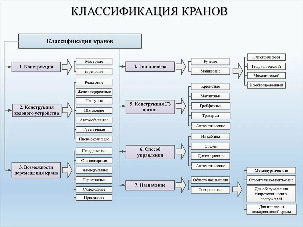 Назначение и классификация форм. Классификация подъемных кранов. классификация монтажных кранов. классификацию ходового оборудования грузоподъемных кранов. классификация грузоподъемных машин по конструкции.