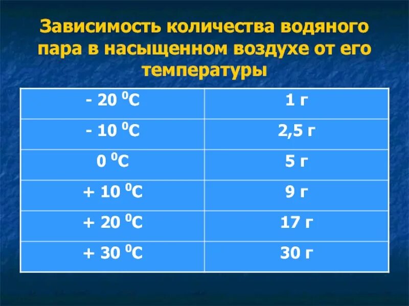 На то сколько пара. Количество водяного пара в воздухе. Количество водяного пара таблица. Таблица количества влаги в воздухе от температуры. Зависимость количества водяного пара.