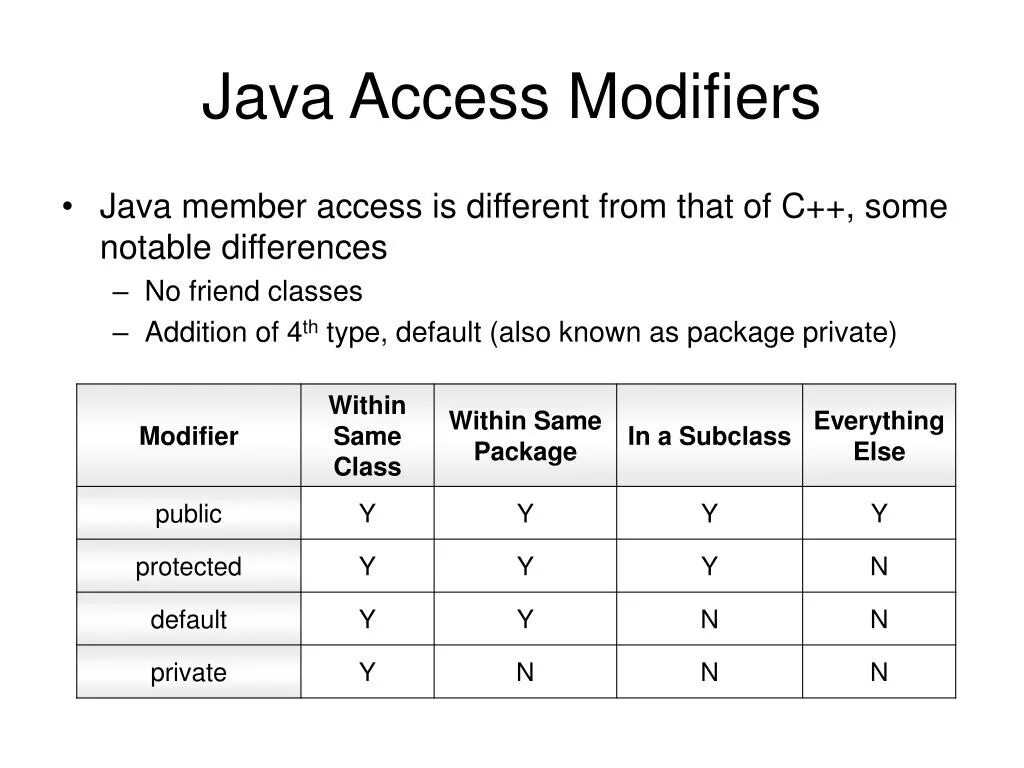 Default class java. Ошибки java. Java servlet interface. С# access modifiers. Модификаторы доступа классов.