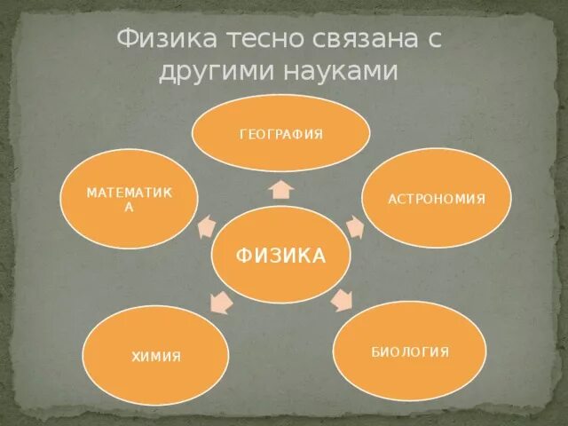 Математика в географии примеры. Связь физики с другими науками. Связь физики с другими предметами. Науки связанные с физикой. Дисциплины связанные с физикой.