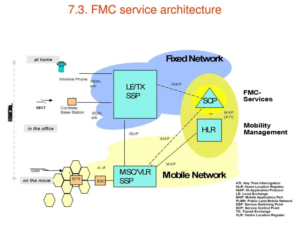Fixed mobile convergence