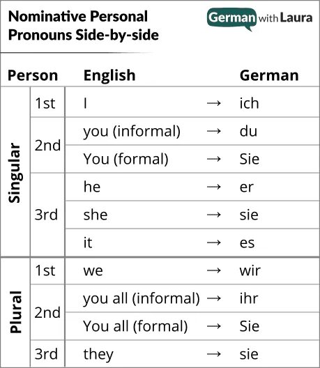 Personal pronouns German. Personal pronouns in German. German personal possessive pronouns. Nominative personal pronouns. He speaks german