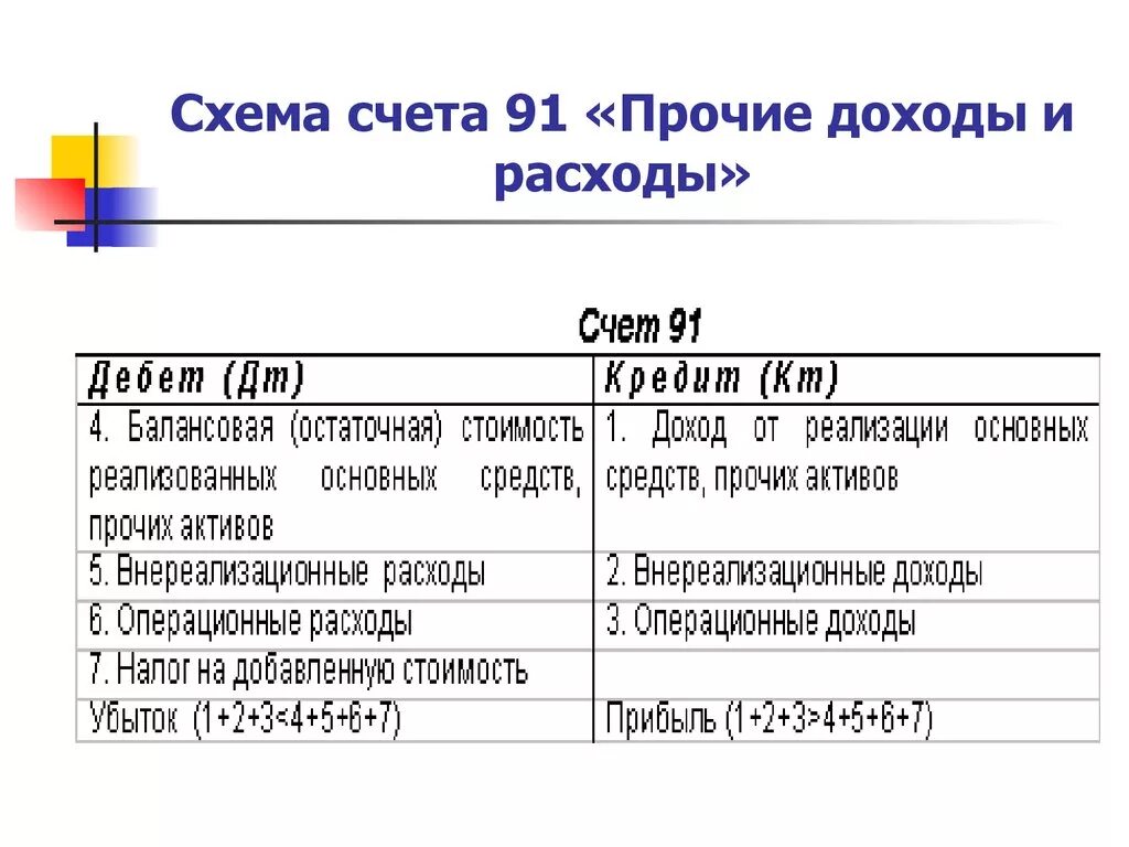 Выручка и прочие доходы. Схема счета «Прочие доходы и расходы». 91 Счет Прочие доходы и расходы. Прочие доходы и расходы счет бухгалтерский баланс. Структура счета 91 Прочие доходы и расходы.