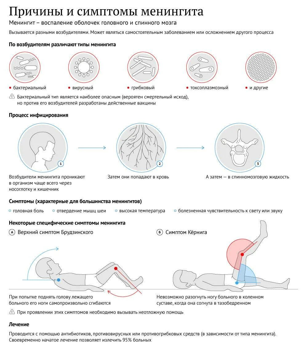 Менингит последствия у взрослых. Менингит симптомы и причины. Симптомы менингита у детей 4. Менингит у детей симптомы и признаки. Первые признаки менингита у взрослых симптомы.