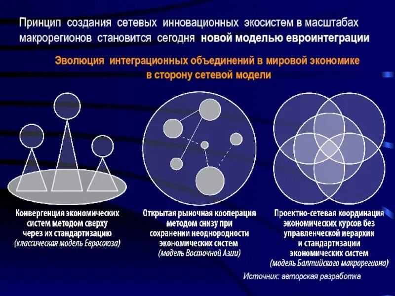 Принцип создания моделей