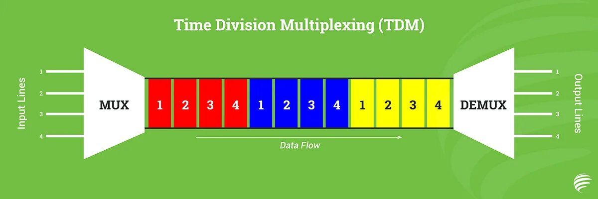 Div times. Tdm time division multiplexing. multiplexing. cdm мультиплексирование. tdm временное мультиплексирование.