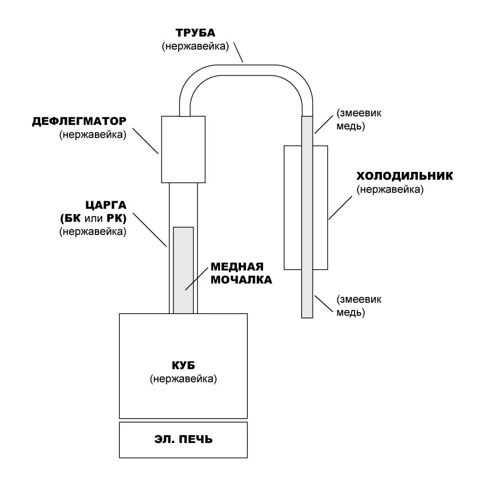 Царга с дефлегматором. Чертеж самогонного аппарата с дефлегматором. Холодильник дефлегматор схема. Схема дефлегматора самогонного аппарата. Как подключить дефлегматор