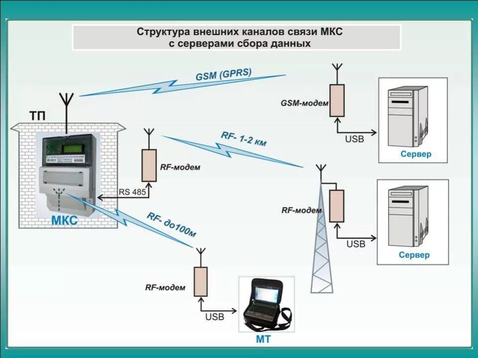 Gsm передача данных