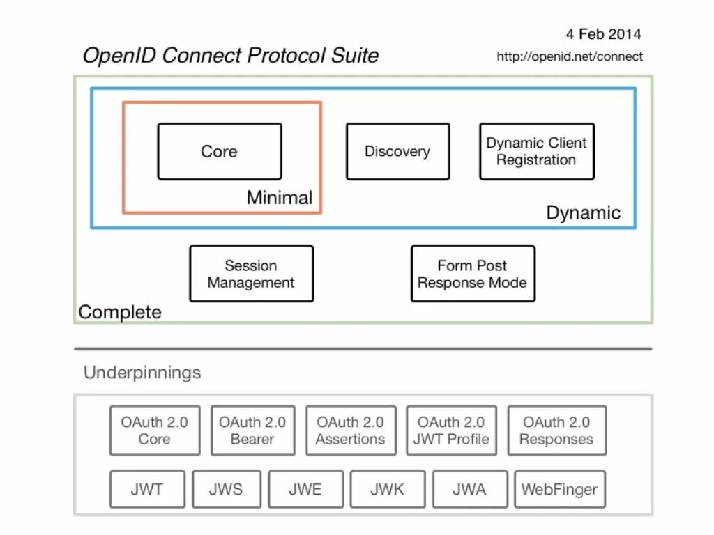 Openid connect scope. OPENID connect. Протокол open ID connect. OPENID connect диаграмма. Oauth 2.0 и OPENID connect.