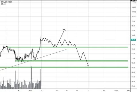 нефть онлайн график реального времени