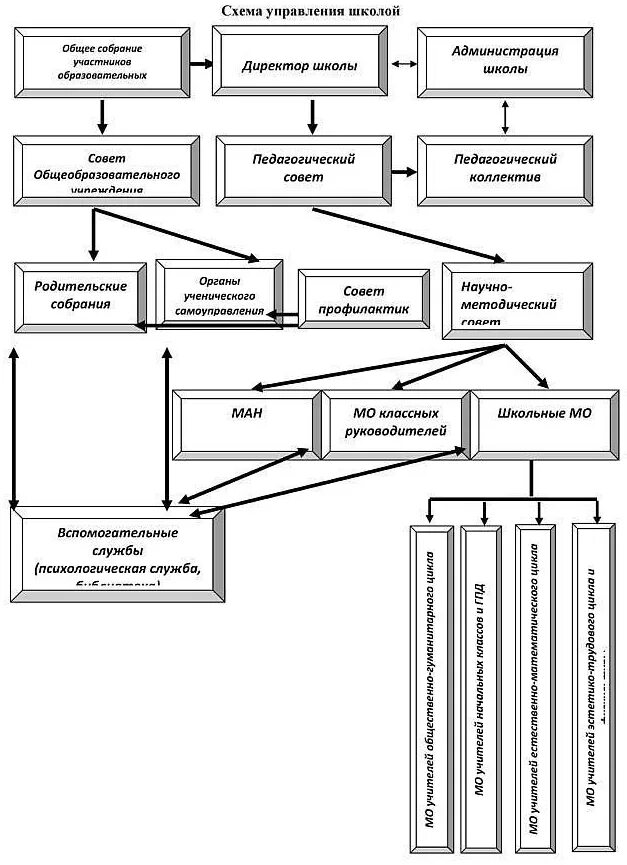 Схема управления школой. Схема управления образовательным учреждением. Управленческая схема школы. Система управления школой схема. Школы менеджмента схема.