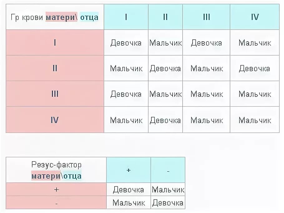 Как понять отрицательная группа. Если у матери 1 отрицательная а у отца 2 положительная. если у матери 2 отрицательная а у отца 2 положительная. у матери 1 группа крови у отца 2 у ребенка 3 может такое быть. если у мамы 1 отрицательная а у отца 2 положительная.