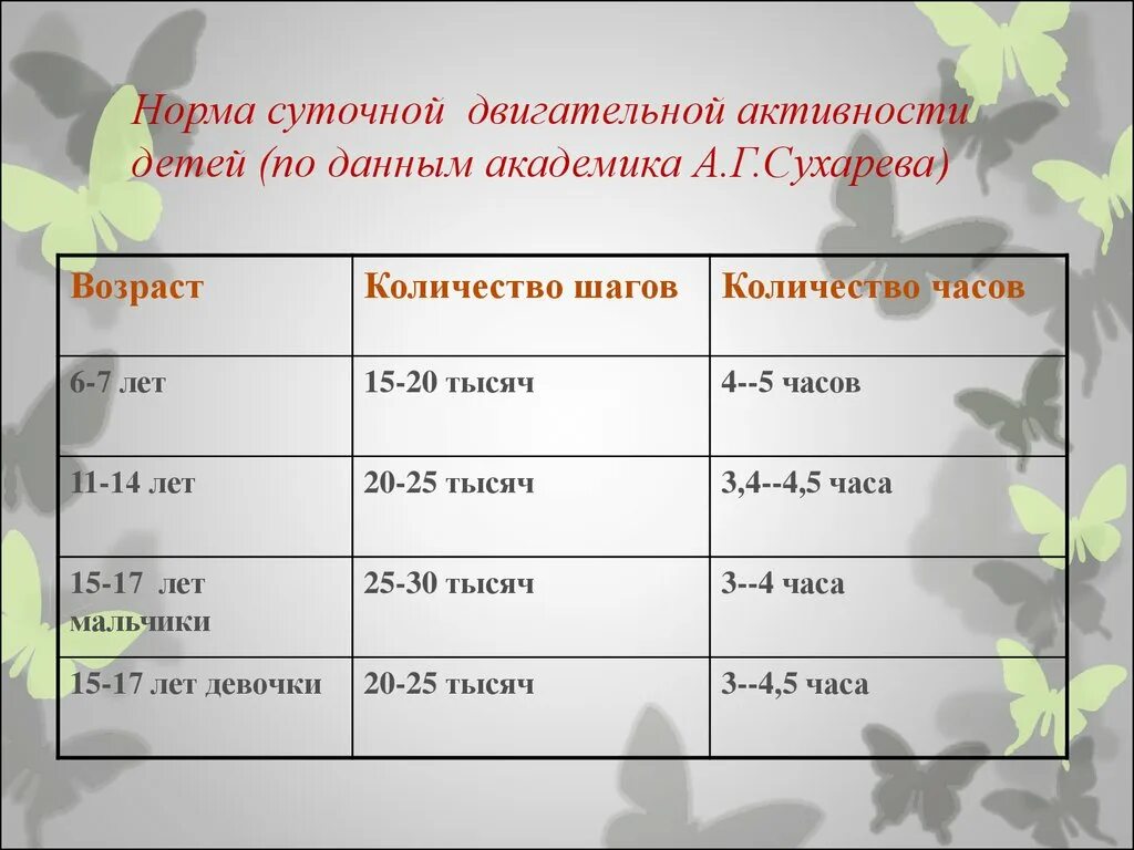 Продолжительность учебного периода. Нормы двигательной активности детей. Нормы двигательной активности дошкольников. Гигиеническая норма двигательной активности. Нормы суточной двигательной активности подростка.