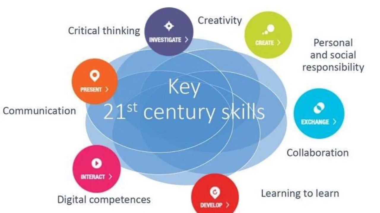 21 Century skills. Communication and collaboration skills. Key skills. Collaboration skill. The 21st century has