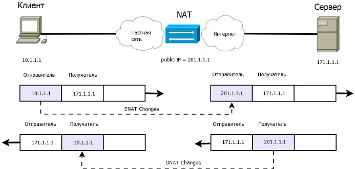 Схема сети с Nat. Nat сервер. Схема работы Nat. Что такое Nat в сети.