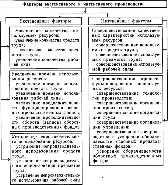 Факторы экономического развития предприятия. Факторы экстенсивного и интенсивного развития производства. Экстенсивные и интенсивные факторы развития предприятия. Экстенсивный путь развития факторы. Экстенсивные факторы развития предприятия.