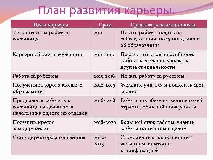 Какая характеристика подходит для главной героини. Составление плана карьерного роста. План карьерного развития. Планирование профессиональной карьеры. План развития пример.