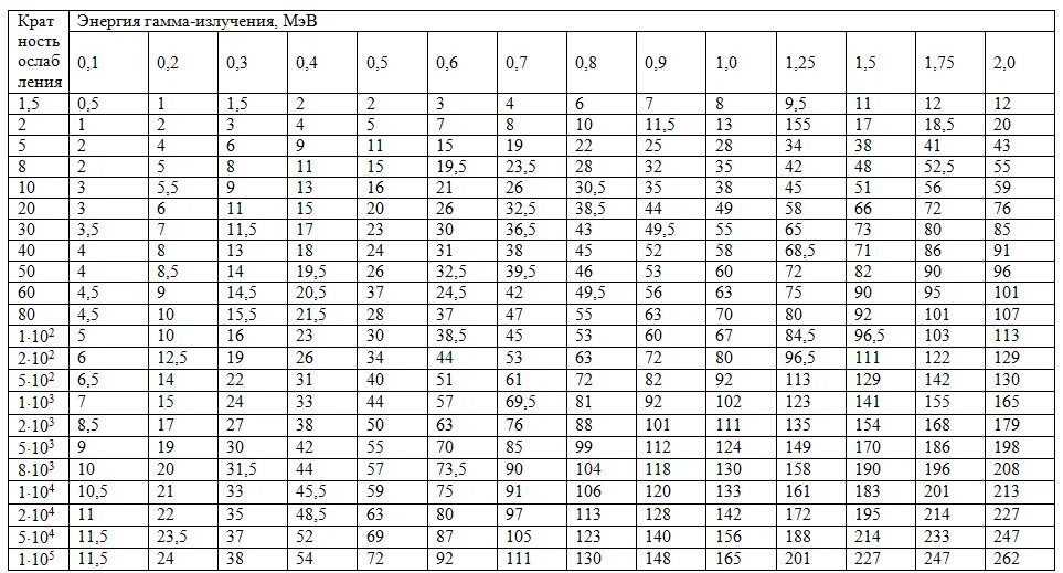 Таблица кратности ослабления гамма-излучения. Толщина защиты из свинца таблица. Толщина защиты из свинца. Таблица толщины защиты от радиации. Ослабления гамма излучения