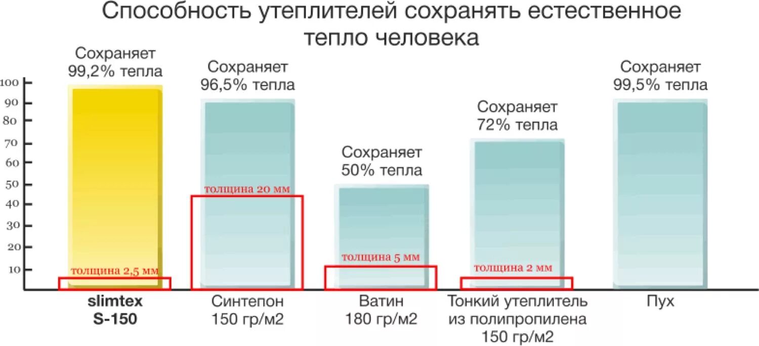 На какую погоду рассчитаны. Синтепон 150 гр температурный режим. Синтепон 150 г/м2 температурный режим. Плотность утеплителя в одежде. Утеплитель слимтекс температурный режим.