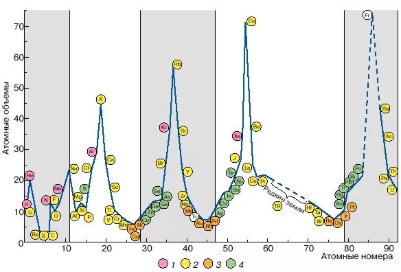 График мейера (кривая атомных объемов элементов). Вариант периодической таблицы юлиуса лотара мейера. Кривая атомных объемов гольдшмидта. Атомный объем. Кривая атомных объемов.