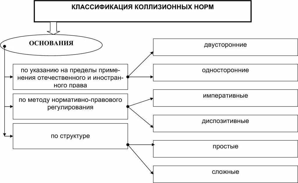 Классификация мчп. Классификация коллизионных норм. схема 1. классификация коллизионных норм по видам. структура коллизионной нормы в мчп.