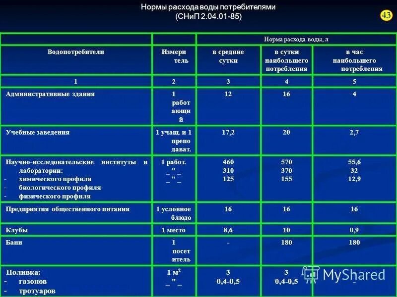 Суточная норма потребления воды на 1 человека. Норма расхода питьевой воды на 1 человека в сутки. Нормы потребления воды на человека в сутки на предприятии. Нормы расхода горячей воды на 1 человека в сутки. Расход воды в квартире в месяц